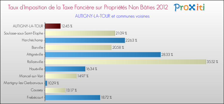 Taux d'imposition de la taxe foncière sur les immeubles et terrains non batis 2012 pour AUTIGNY-LA-TOUR et les communes proches Comparaison des taux d'imposition de la taxe foncière sur les immeubles et terrains non batis 2012 pour AUTIGNY-LA-TOUR et les communes voisines