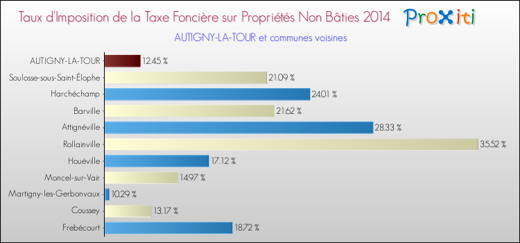 Taux d'imposition de la taxe foncière sur les immeubles et terrains non batis 2014 pour AUTIGNY-LA-TOUR et les communes proches Comparaison des taux d'imposition de la taxe foncière sur les immeubles et terrains non batis 2014 pour AUTIGNY-LA-TOUR et les communes voisines