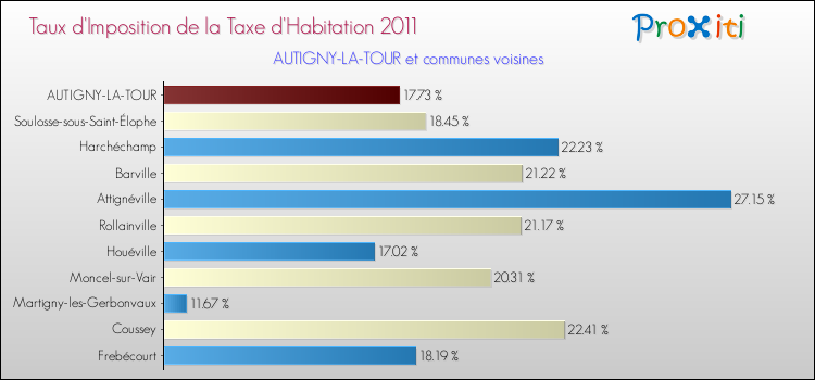 Taux d'imposition de la taxe d'habitation 2011 pour AUTIGNY-LA-TOUR et les communes proches Comparaison des taux d'imposition de la taxe d'habitation 2011 pour AUTIGNY-LA-TOUR et les communes voisines