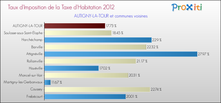 Taux d'imposition de la taxe d'habitation 2012 pour AUTIGNY-LA-TOUR et les communes proches Comparaison des taux d'imposition de la taxe d'habitation 2012 pour AUTIGNY-LA-TOUR et les communes voisines