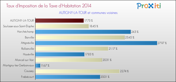 Taux d'imposition de la taxe d'habitation 2014 pour AUTIGNY-LA-TOUR et les communes proches Comparaison des taux d'imposition de la taxe d'habitation 2014 pour AUTIGNY-LA-TOUR et les communes voisines