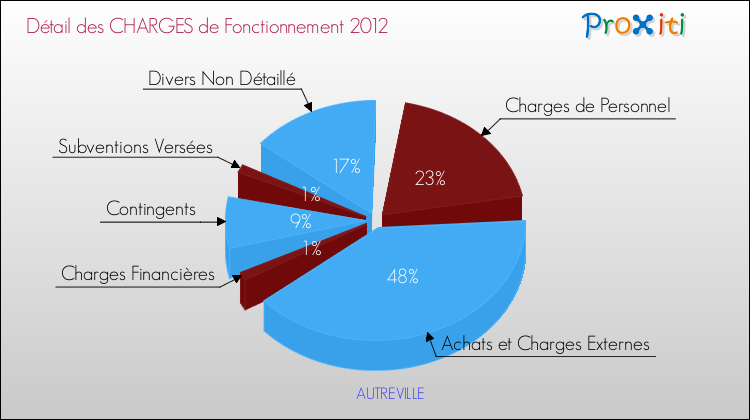 Décomposition des Charges de Fonctionnement 2012 de la commune de AUTREVILLE Charges de Fonctionnement 2012 pour la commune de AUTREVILLE