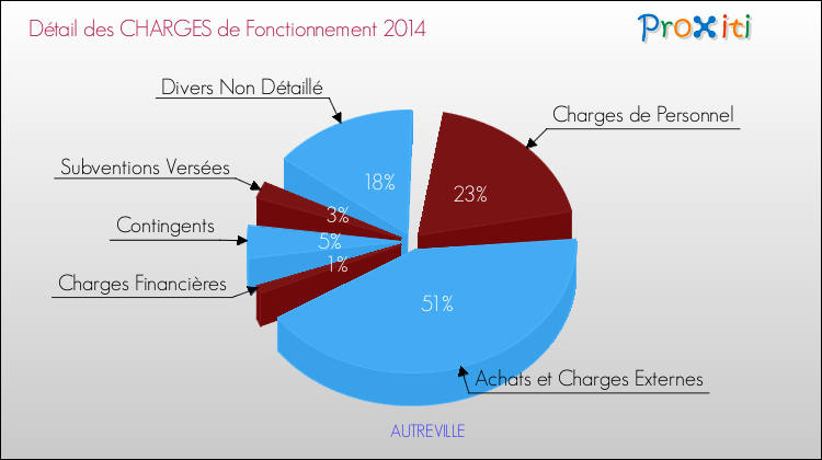 Décomposition des Charges de Fonctionnement 2014 de la commune de AUTREVILLE Charges de Fonctionnement 2014 pour la commune de AUTREVILLE