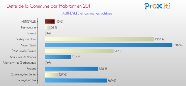 Dette par habitant de la commune en 2011 pour AUTREVILLE et les communes proches Comparaison de la dette par habitant de la commune en 2011 pour AUTREVILLE et les communes voisines