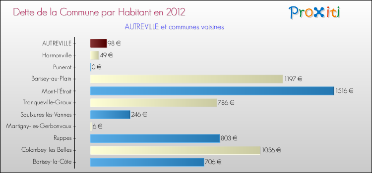 Dette par habitant de la commune en 2012 pour AUTREVILLE et les communes proches Comparaison de la dette par habitant de la commune en 2012 pour AUTREVILLE et les communes voisines