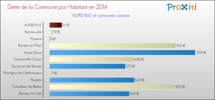 Dette par habitant de la commune en 2014 pour AUTREVILLE et les communes proches Comparaison de la dette par habitant de la commune en 2014 pour AUTREVILLE et les communes voisines
