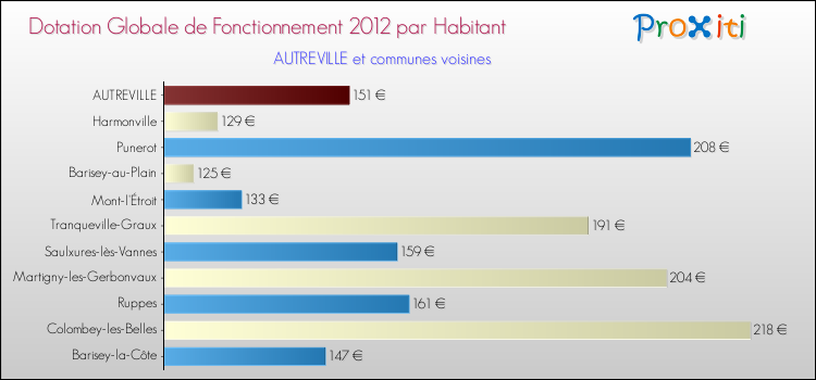 Montant des dotations globales de fonctionnement DGF par Habitant pour AUTREVILLE et les communes proches Comparaison des des dotations globales de fonctionnement DGF par habitant pour AUTREVILLE et les communes voisines