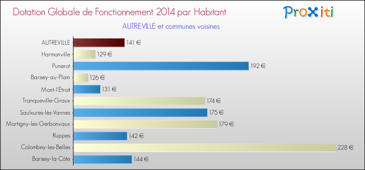Montant des dotations globales de fonctionnement DGF par Habitant pour AUTREVILLE et les communes proches en 2014. Comparaison des des dotations globales de fonctionnement DGF par habitant pour AUTREVILLE et les communes voisines en 2014.