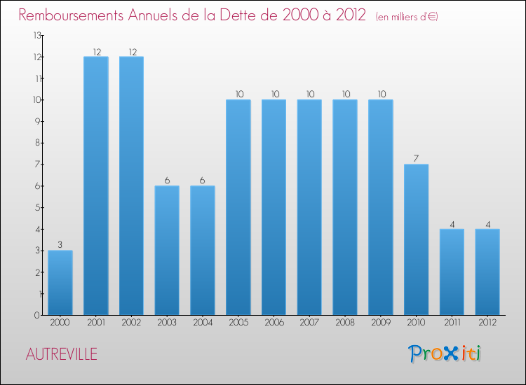 Evolution de l'annuité de la dette pour la commune de AUTREVILLE de 2000 à 2012 Annuités de la dette pour AUTREVILLE de 2000 à 2012