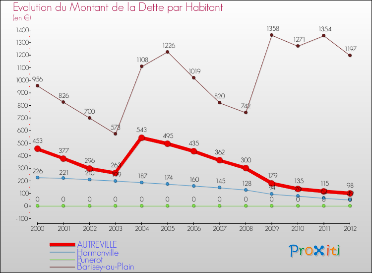 Evolution de la dette par habitant pour la commune de AUTREVILLE et les communes proches de 2000 à 2012 Comparaison de la dette par habitant pour AUTREVILLE et les communes voisines de 2000 à 2012