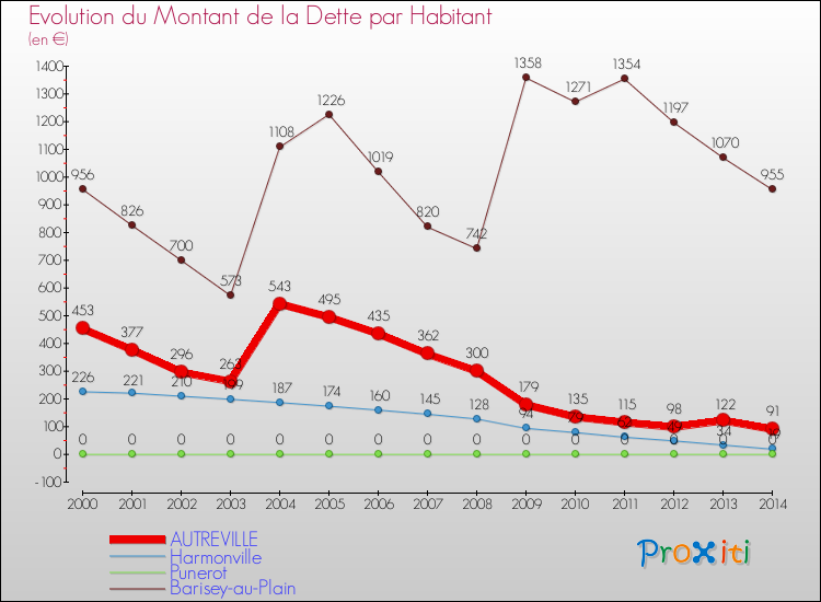 Evolution de la dette par habitant pour la commune de AUTREVILLE et les communes proches de 2000 à 2014 Comparaison de la dette par habitant pour AUTREVILLE et les communes voisines de 2000 à 2014