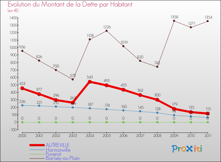 Evolution de la dette par habitant pour la commune de AUTREVILLE et les communes proches Comparaison de la dette par habitant pour AUTREVILLE et les communes voisines