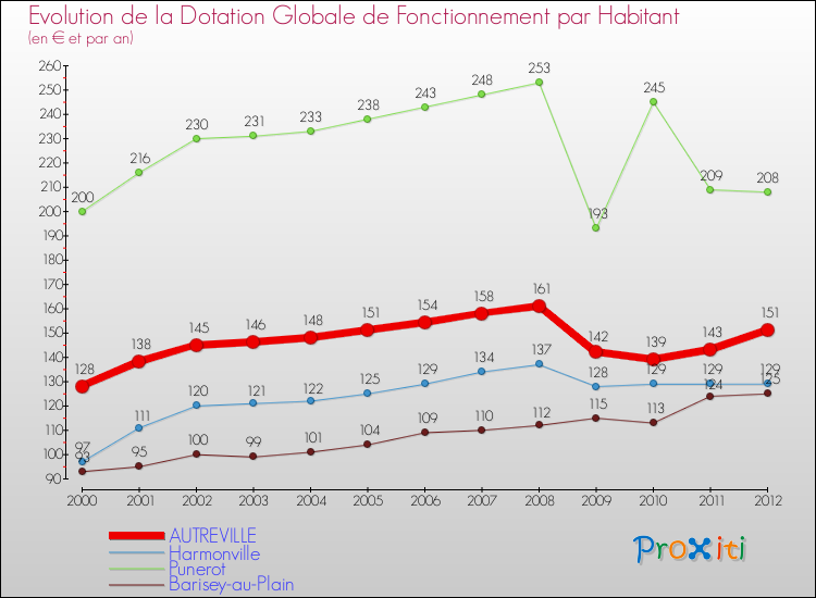 Evolution et montant de la dotation globale de fonctionnement par Habitant pour AUTREVILLE et les communes proches Comparaison des dotations globales de fonctionnement par habitant pour AUTREVILLE et les communes voisines