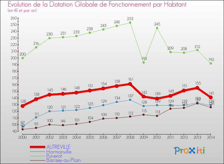 Evolution et montant de la dotation globale de fonctionnement par Habitant pour AUTREVILLE et les communes proches de 2000 à 2014. Comparaison des dotations globales de fonctionnement par habitant pour AUTREVILLE et les communes voisines de 2000 à 2014.