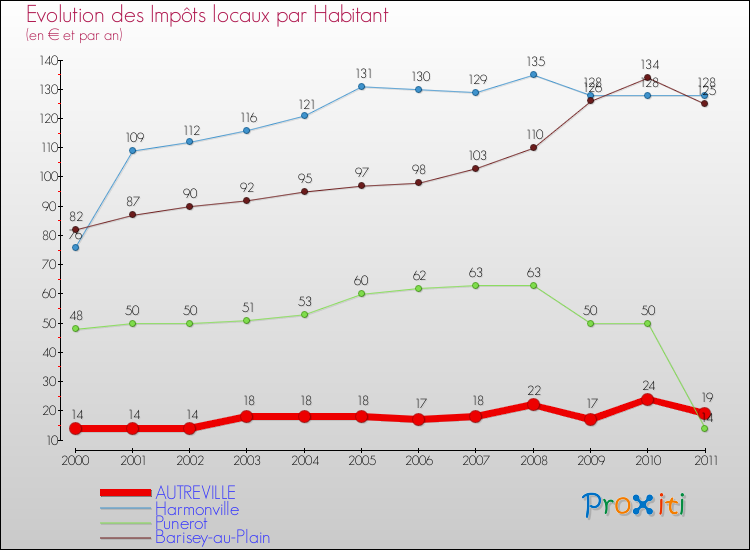 Evolution et montant des impôts locaux par Habitant pour AUTREVILLE et les communes proches Comparaison des impôts locaux par habitant pour AUTREVILLE et les communes voisines
