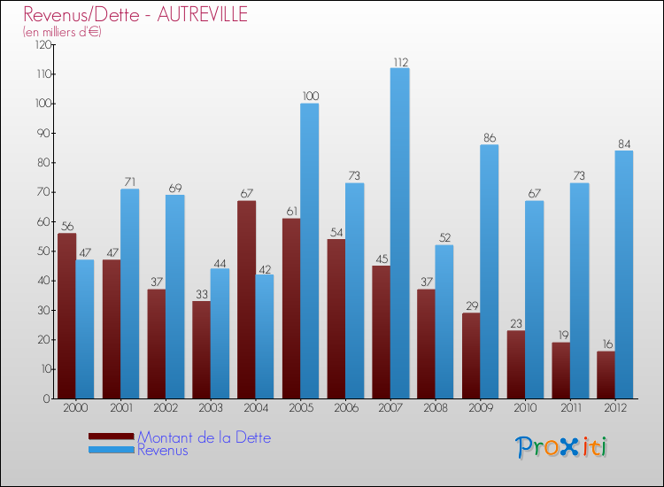 Evolution comparée de la dette et des revenus pour la commune de AUTREVILLE de 2000 à 2012 Comparaison de la dette et des revenus pour AUTREVILLE de 2000 à 2012