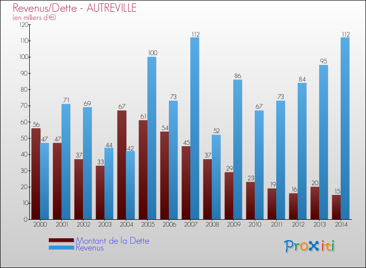 Evolution comparée de la dette et des revenus pour la commune de AUTREVILLE de 2000 à 2014 Comparaison de la dette et des revenus pour AUTREVILLE de 2000 à 2014