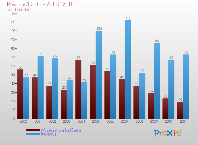 Evolution comparée de la dette et des revenus pour la commune de AUTREVILLE de 2000 à 2011 Comparaison de la dette et des revenus pour AUTREVILLE de 2000 à 2011