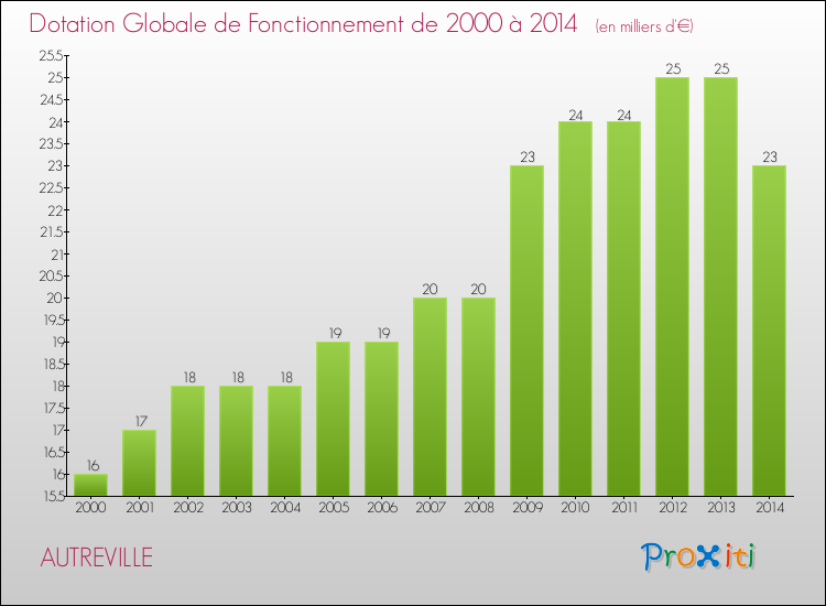 Evolution du montant de la Dotation Globale de Fonctionnement pour la commune de AUTREVILLE de 2000 à 2014 Evolution du montant de la Dotation Globale de Fonctionnement pour AUTREVILLE de 2000 à 2014