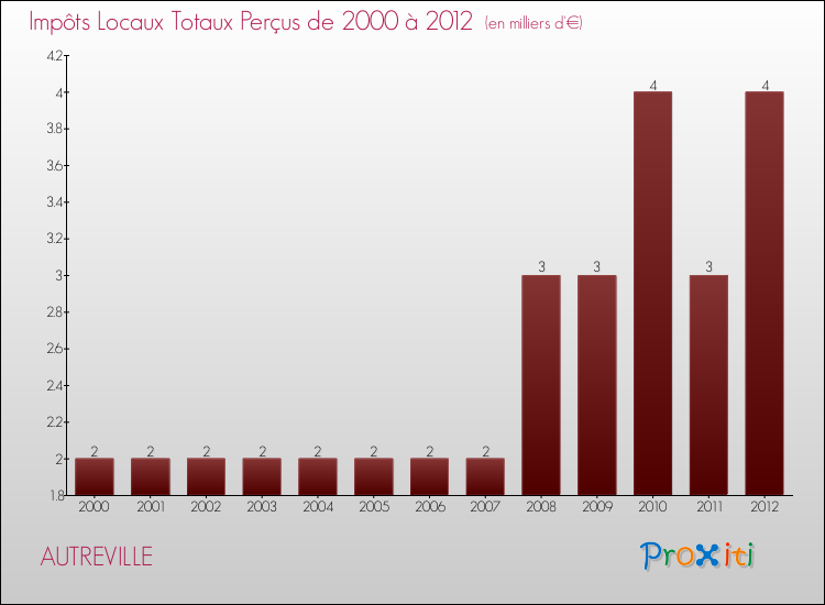 Evolution des Impôts Locaux pour la commune de AUTREVILLE de 2000 à 2012 Evolution des Impôts Locaux pour AUTREVILLE de 2000 à 2012
