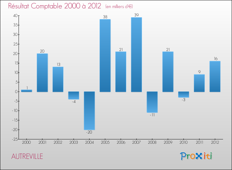 Evolution du résultat comptable pour la commune de AUTREVILLE de 2000 à 2012 Evolution du résultat comptable pour AUTREVILLE de 2000 à 2012