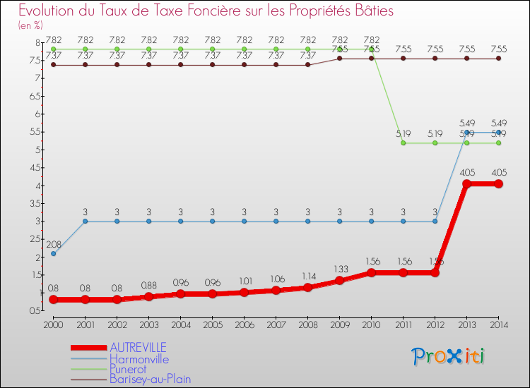 Evolution du taux de la taxe foncière sur le bati pour AUTREVILLE et les communes proches de 2000 à 2014 Comparaison des taux de taxe foncière sur le bati pour AUTREVILLE et les communes voisines de 2000 à 2014