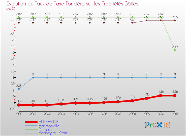 Evolution du taux de la taxe foncière sur le bati pour AUTREVILLE et les communes proches Comparaison des taux de taxe foncière sur le bati pour AUTREVILLE et les communes voisines