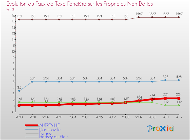 Evolution du taux de la taxe foncière sur les immeubles et terrains non batis pour AUTREVILLE et les communes proches de 2000 à 2012 Comparaison des taux de la taxe foncière sur les immeubles et terrains non batis pour AUTREVILLE et les communes voisines de 2000 à 2012