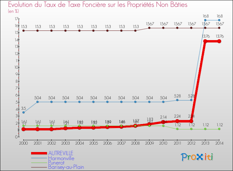Evolution du taux de la taxe foncière sur les immeubles et terrains non batis pour AUTREVILLE et les communes proches de 2000 à 2014 Comparaison des taux de la taxe foncière sur les immeubles et terrains non batis pour AUTREVILLE et les communes voisines de 2000 à 2014