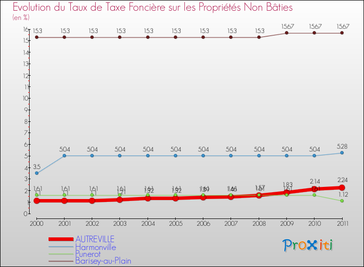 Evolution du taux de la taxe foncière sur les immeubles et terrains non batis pour AUTREVILLE et les communes proches Comparaison des taux de la taxe foncière sur les immeubles et terrains non batis pour AUTREVILLE et les communes voisines