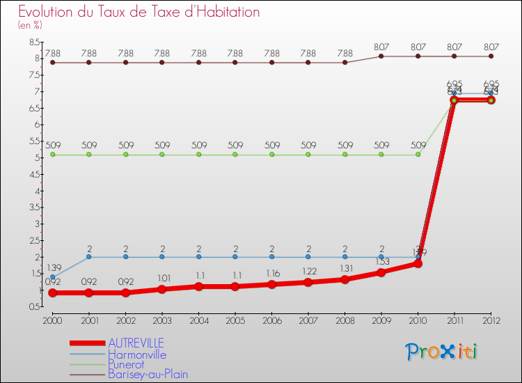 Evolution du taux de la taxe d'habitation pour AUTREVILLE et les communes proches Comparaison des taux de la taxe d'habitation pour AUTREVILLE et les communes voisines