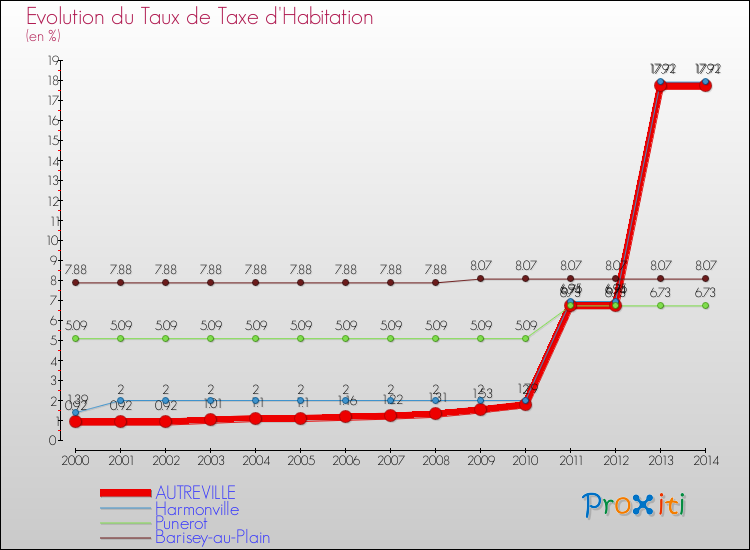 Evolution du taux de la taxe d'habitation pour AUTREVILLE et les communes proches de 2000 à 2014 Comparaison des taux de la taxe d'habitation pour AUTREVILLE et les communes voisines de 2000 à 2014