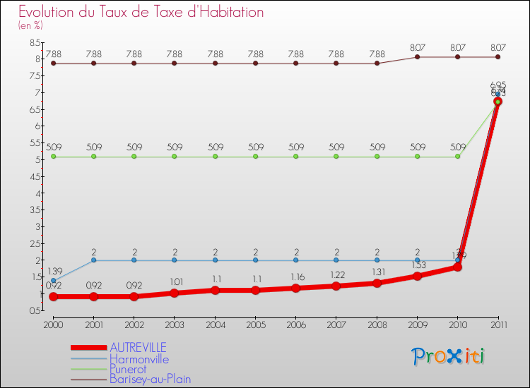 Evolution du taux de la taxe d'habitation pour AUTREVILLE et les communes proches Comparaison des taux de la taxe d'habitation pour AUTREVILLE et les communes voisines