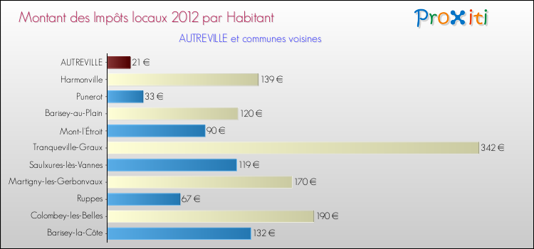 Montant des impôts locaux par Habitant pour AUTREVILLE et les communes proches Comparaison des impôts locaux par habitant pour AUTREVILLE et les communes voisines