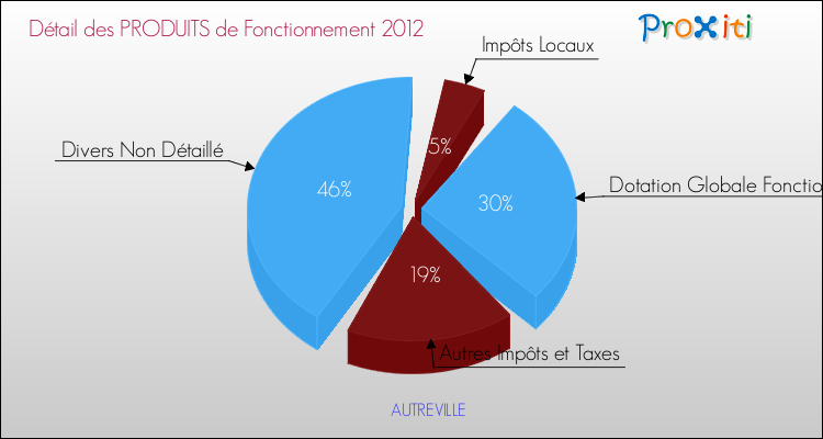 Décomposition du Budget de Fonctionnement 2012 de la commune de AUTREVILLE Budget de Fonctionnement 2012 pour la commune de AUTREVILLE