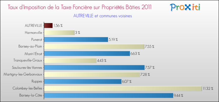 Taux d'imposition de la taxe foncière sur le bati 2011 pour AUTREVILLE et les communes proches Comparaison des taux d'imposition de la taxe foncière sur le bati 2011 pour AUTREVILLE et les communes voisines