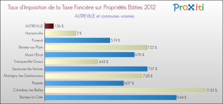 Taux d'imposition de la taxe foncière sur le bati 2012 pour AUTREVILLE et les communes proches Comparaison des taux d'imposition de la taxe foncière sur le bati 2012 pour AUTREVILLE et les communes voisines
