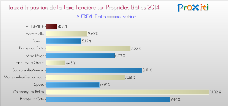 Taux d'imposition de la taxe foncière sur le bati 2014 pour AUTREVILLE et les communes proches Comparaison des taux d'imposition de la taxe foncière sur le bati 2014 pour AUTREVILLE et les communes voisines