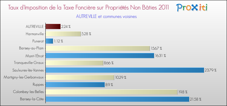 Taux d'imposition de la taxe foncière sur les immeubles et terrains non batis 2011 pour AUTREVILLE et les communes proches Comparaison des taux d'imposition de la taxe foncière sur les immeubles et terrains non batis 2011 pour AUTREVILLE et les communes voisines