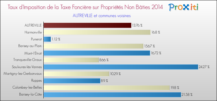 Taux d'imposition de la taxe foncière sur les immeubles et terrains non batis 2014 pour AUTREVILLE et les communes proches Comparaison des taux d'imposition de la taxe foncière sur les immeubles et terrains non batis 2014 pour AUTREVILLE et les communes voisines