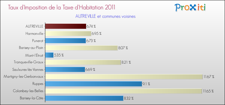 Taux d'imposition de la taxe d'habitation 2011 pour AUTREVILLE et les communes proches Comparaison des taux d'imposition de la taxe d'habitation 2011 pour AUTREVILLE et les communes voisines