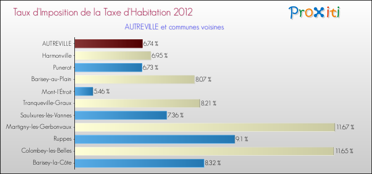 Taux d'imposition de la taxe d'habitation 2012 pour AUTREVILLE et les communes proches Comparaison des taux d'imposition de la taxe d'habitation 2012 pour AUTREVILLE et les communes voisines