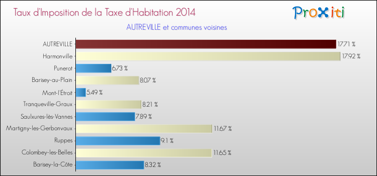 Taux d'imposition de la taxe d'habitation 2014 pour AUTREVILLE et les communes proches Comparaison des taux d'imposition de la taxe d'habitation 2014 pour AUTREVILLE et les communes voisines