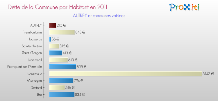 Dette par habitant de la commune en 2011 pour AUTREY et les communes proches Comparaison de la dette par habitant de la commune en 2011 pour AUTREY et les communes voisines