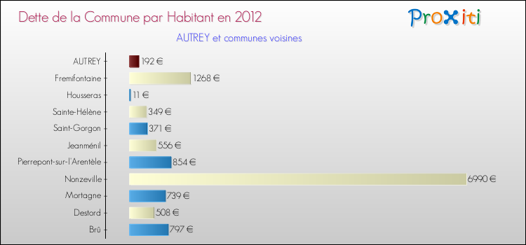 Dette par habitant de la commune en 2012 pour AUTREY et les communes proches Comparaison de la dette par habitant de la commune en 2012 pour AUTREY et les communes voisines