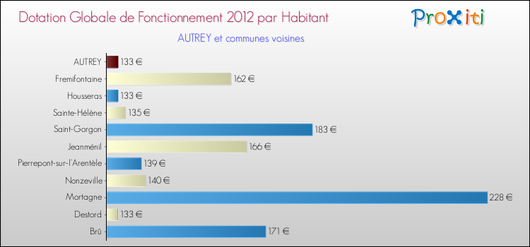Montant des dotations globales de fonctionnement DGF par Habitant pour AUTREY et les communes proches Comparaison des des dotations globales de fonctionnement DGF par habitant pour AUTREY et les communes voisines