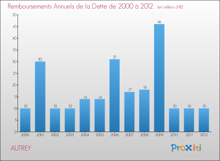 Evolution de l'annuité de la dette pour la commune de AUTREY de 2000 à 2012 Annuités de la dette pour AUTREY de 2000 à 2012