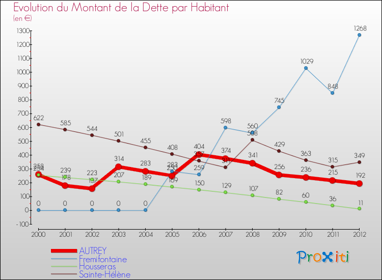 Evolution de la dette par habitant pour la commune de AUTREY et les communes proches de 2000 à 2012 Comparaison de la dette par habitant pour AUTREY et les communes voisines de 2000 à 2012