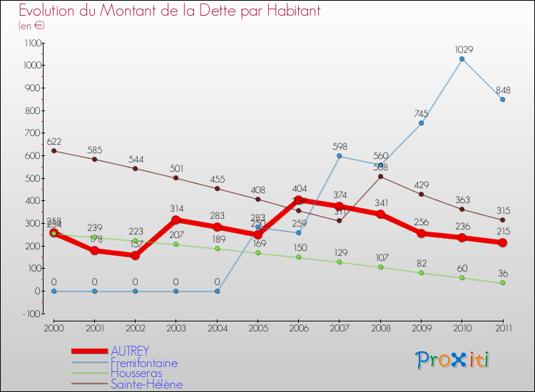 Evolution de la dette par habitant pour la commune de AUTREY et les communes proches Comparaison de la dette par habitant pour AUTREY et les communes voisines