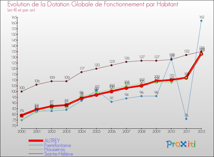 Evolution et montant de la dotation globale de fonctionnement par Habitant pour AUTREY et les communes proches Comparaison des dotations globales de fonctionnement par habitant pour AUTREY et les communes voisines
